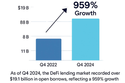 DeFI Lending and Borrowing Platform Development 