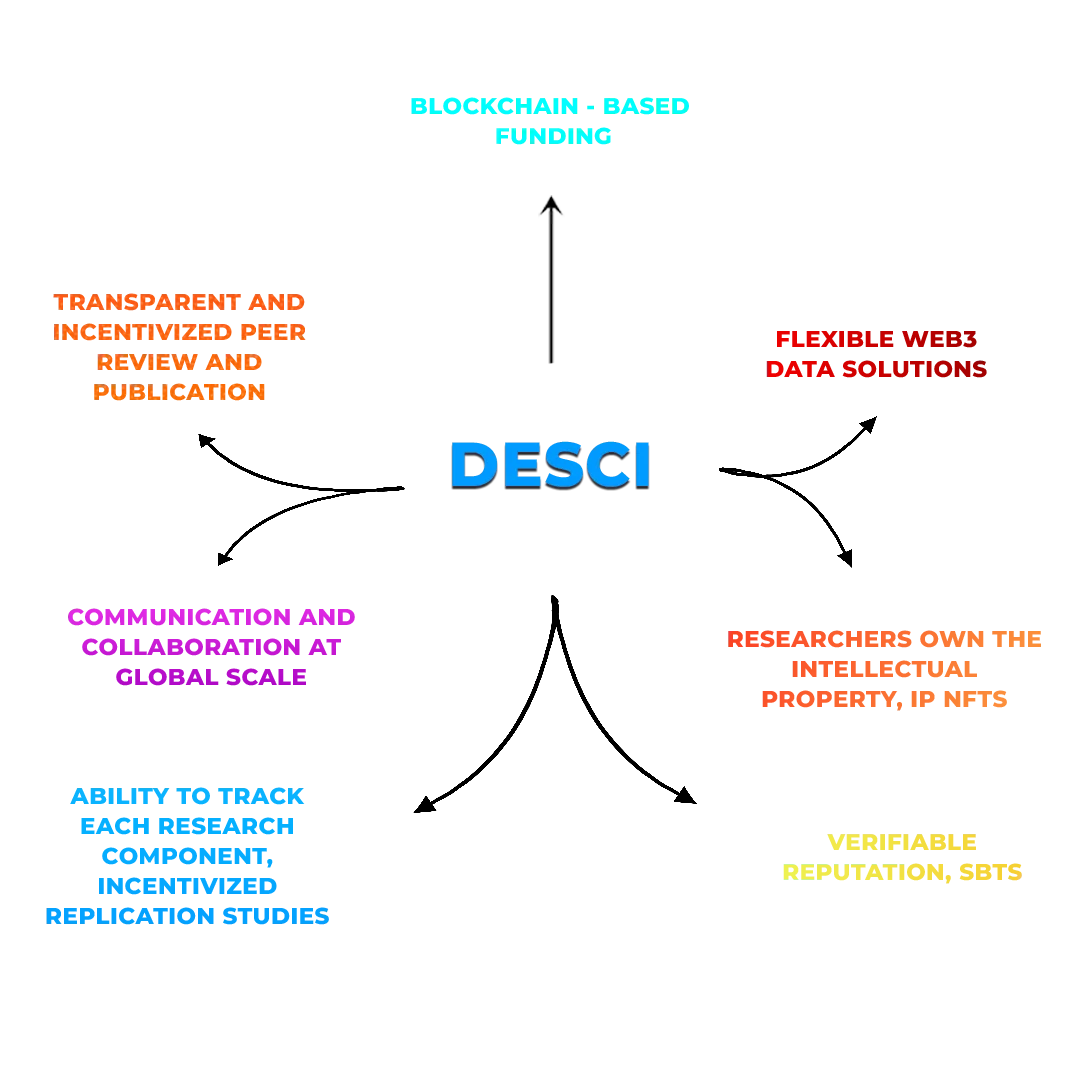 DeSci Development Services