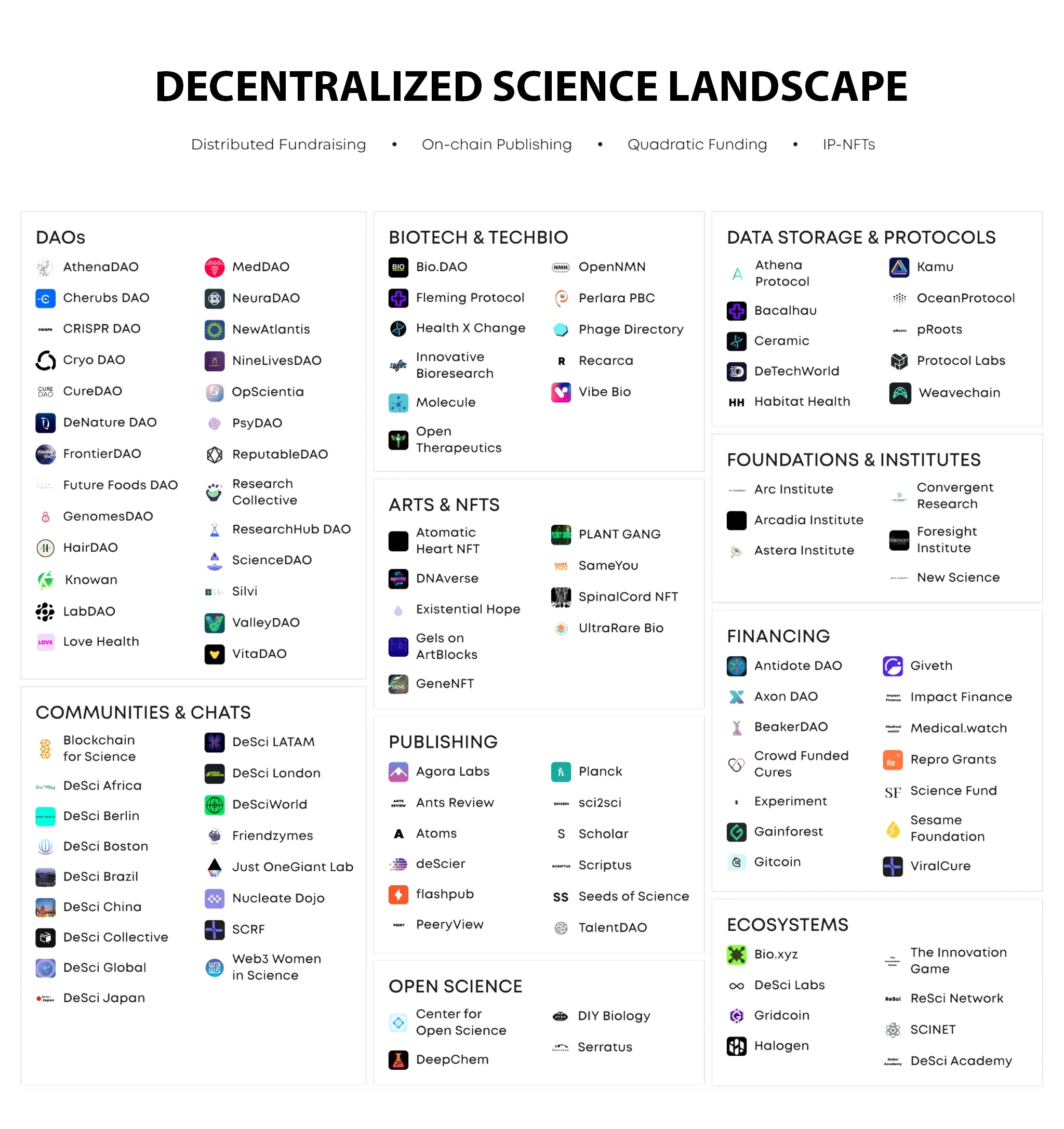 DeSci Development Services