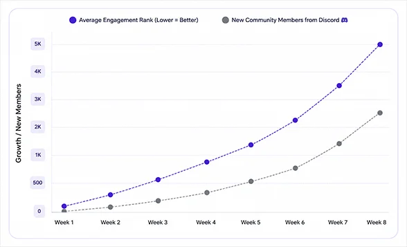 Discord community building