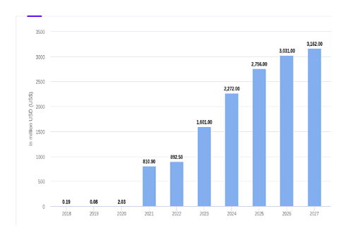 NFT Market Capitalization