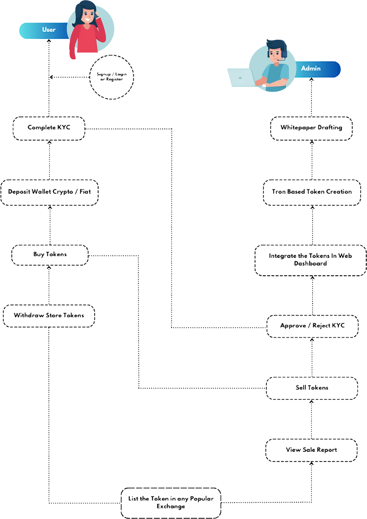 TRC Token Distribution Process
